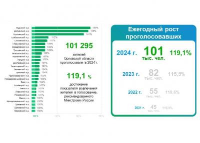 Более 100 тысяч орловцев приняли участие в IV Всероссийском онлайн-голосовании по выбору общественных территорий для благоустройства