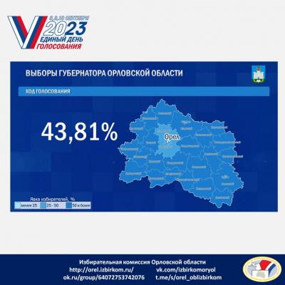 Подведены итоги голосования на выборах губернатора Орловской области за 2 дня