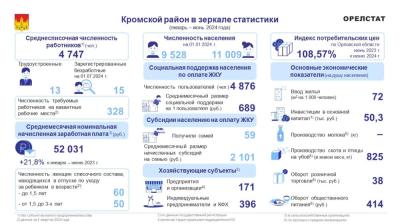 Территориальный орган Федеральной службы государственной статистики по Орловской области опубликовал данные по Кромскому району