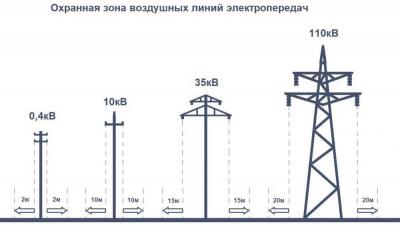 Внимание: охранные зоны электрических сетей!