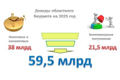 Бюджет – социально ориентированный