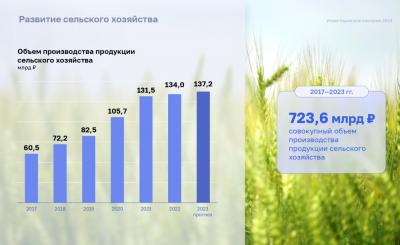 Более 1,3 млрд рублей будет направлено в 2024 году на государственную поддержку орловских предприятий АПК