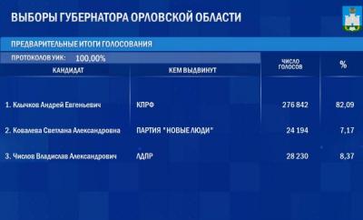 Андрей Клычков одержал победу на выборах Губернатора Орловской области